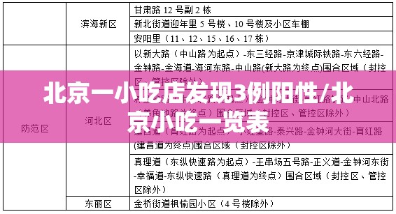北京一小吃店发现3例阳性/北京小吃一览表