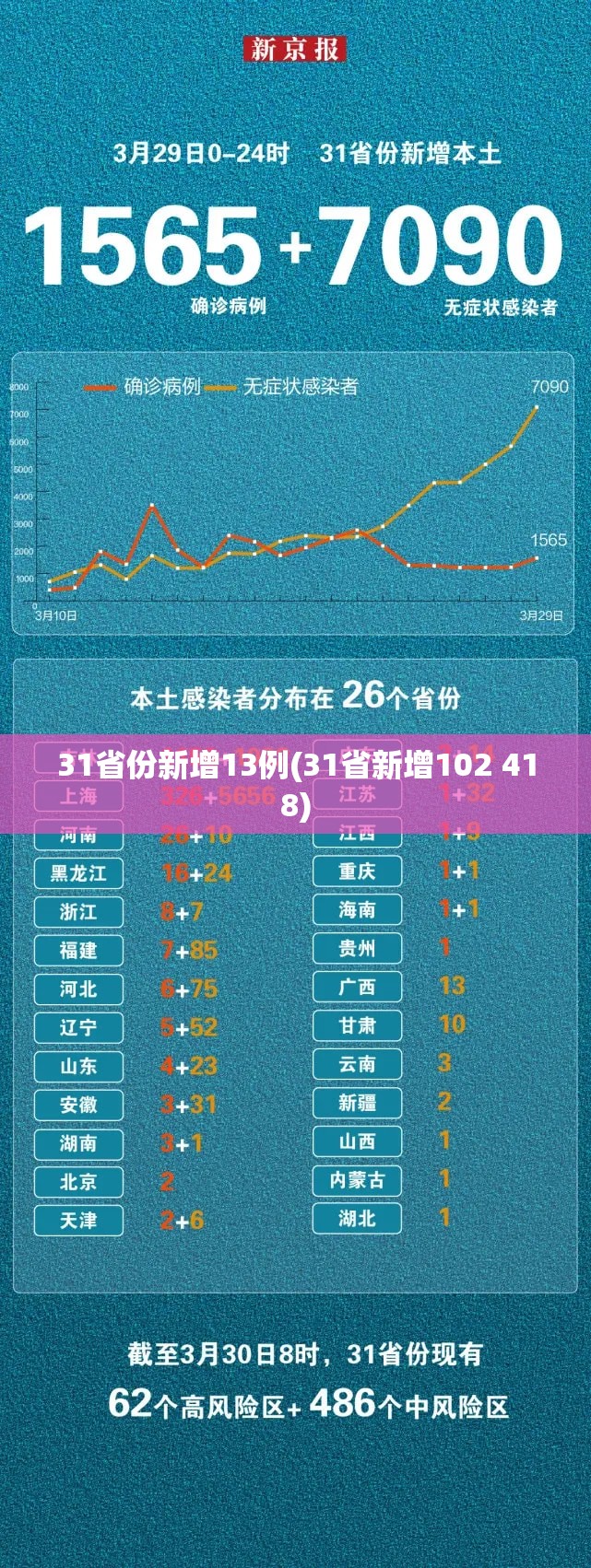 31省份新增13例(31省新增102 418)