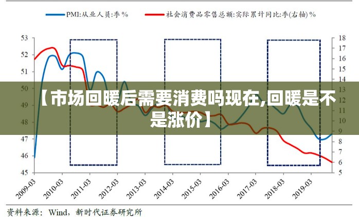 【市场回暖后需要消费吗现在,回暖是不是涨价】 【市场回暖后需要消费吗现在,回暖是不是涨价】