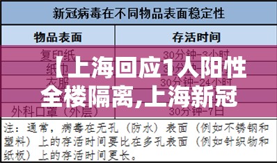 【上海回应1人阳性全楼隔离,上海新冠阳性率现在多少】 【上海回应1人阳性全楼隔离,上海新冠阳性率现在多少】