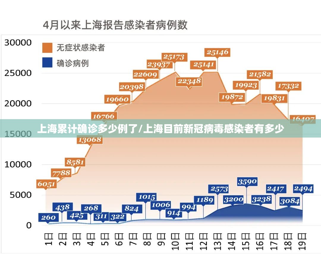 上海累计确诊多少例了/上海目前新冠病毒感染者有多少