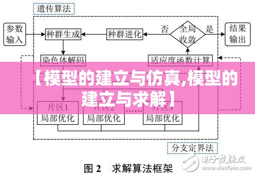 【模型的建立与仿真,模型的建立与求解】 【模型的建立与仿真,模型的建立与求解】