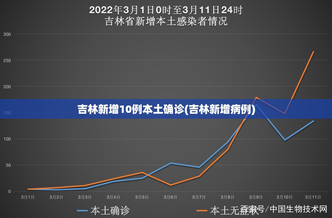 吉林新增10例本土确诊(吉林新增病例) 吉林新增10例本土确诊(吉林新增病例)
