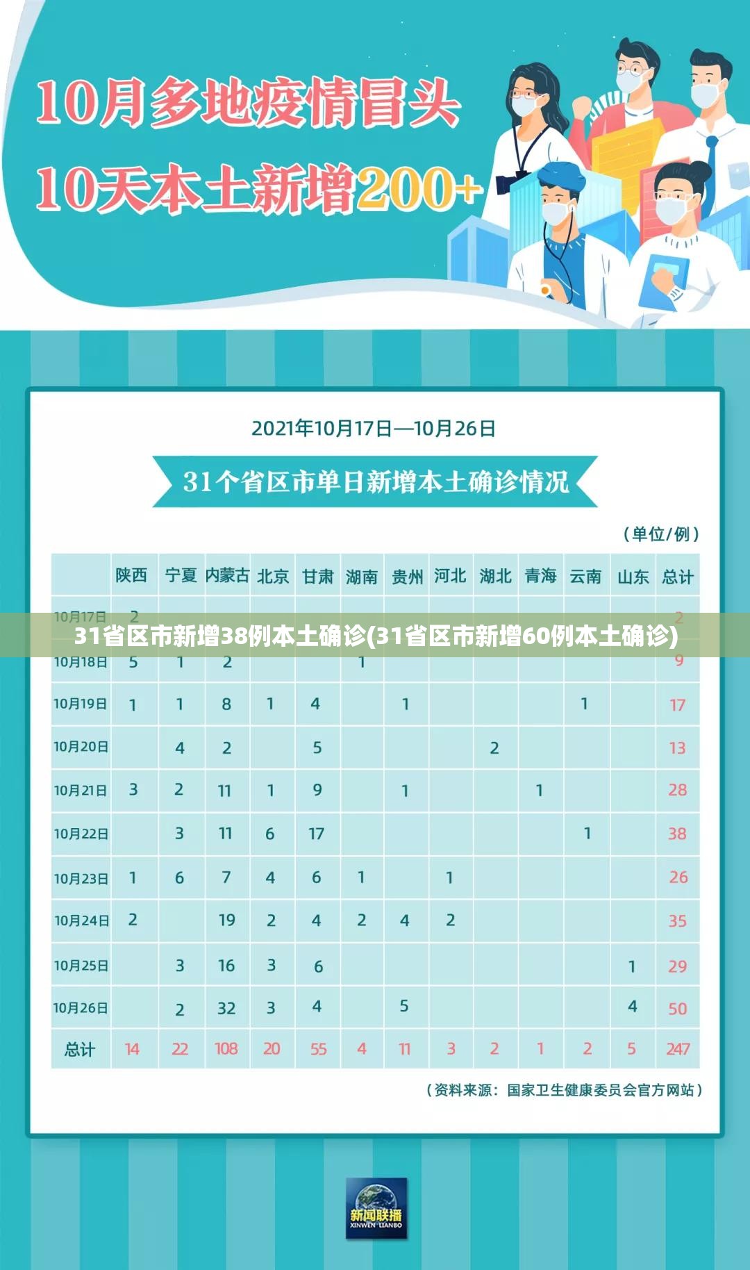 31省区市新增38例本土确诊(31省区市新增60例本土确诊)