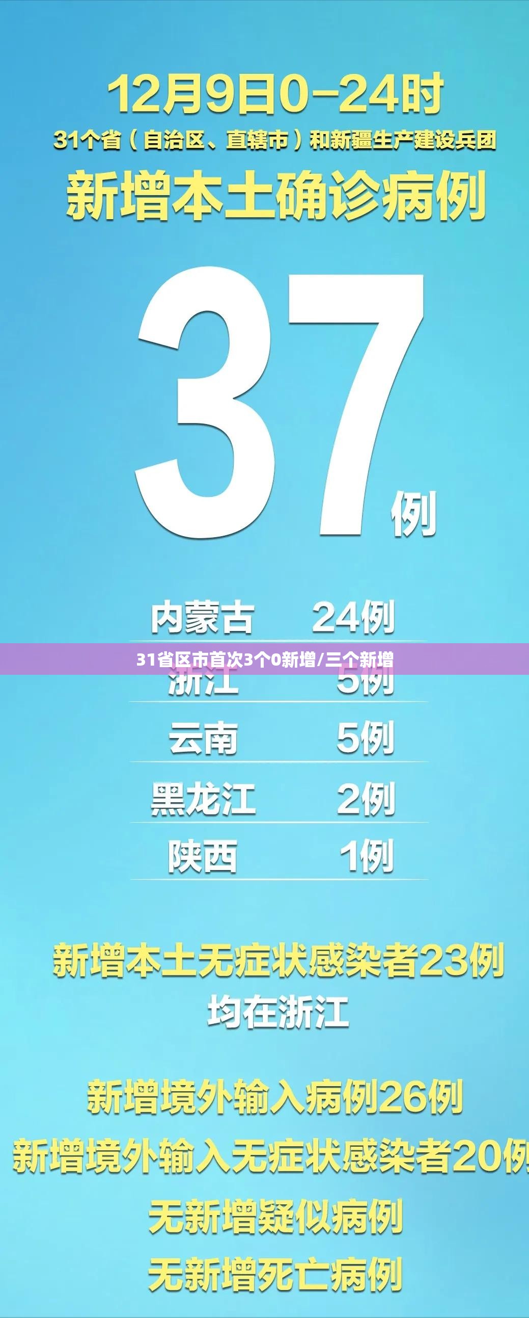 31省区市首次3个0新增/三个新增 31省区市首次3个0新增/三个新增