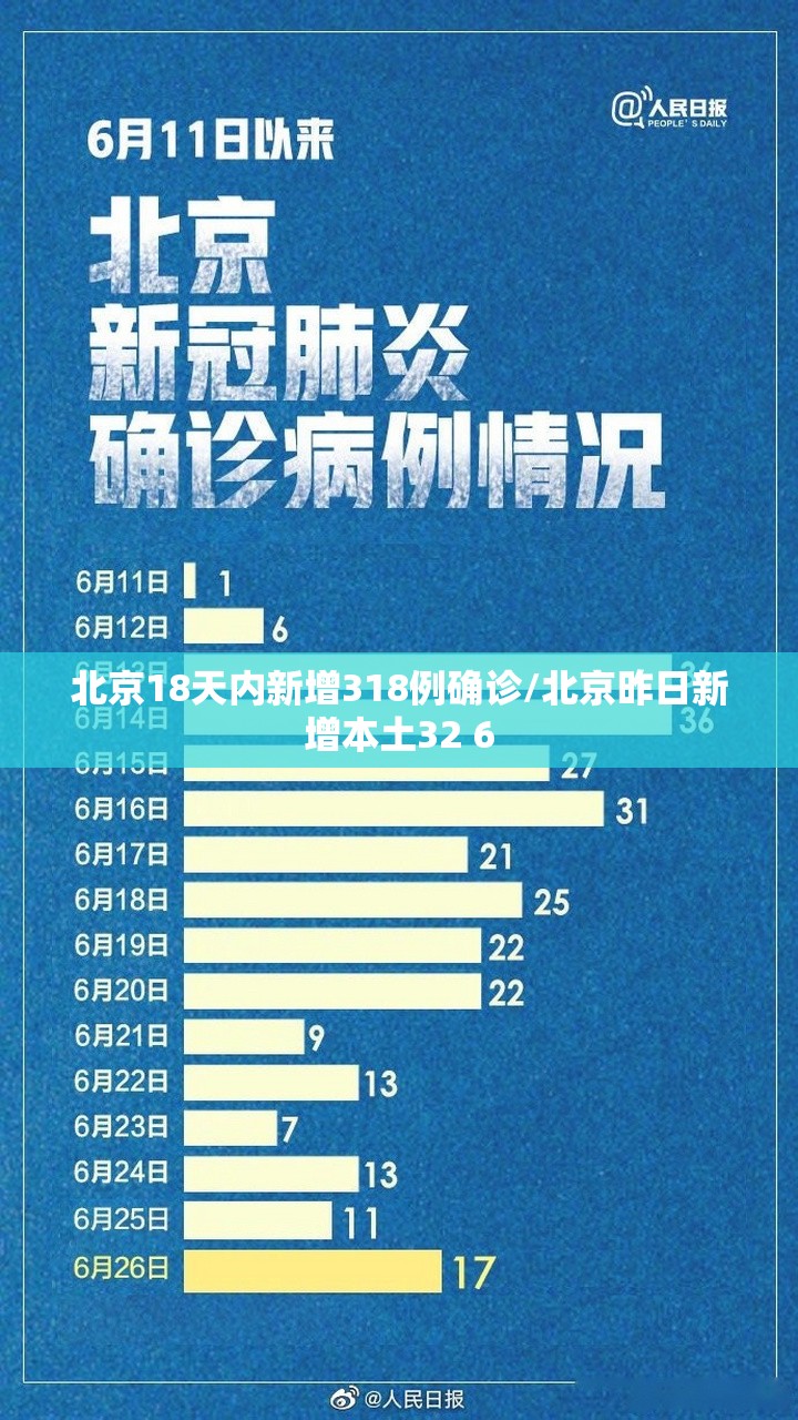 北京18天内新增318例确诊/北京昨日新增本土32 6 北京18天内新增318例确诊/北京昨日新增本土32 6
