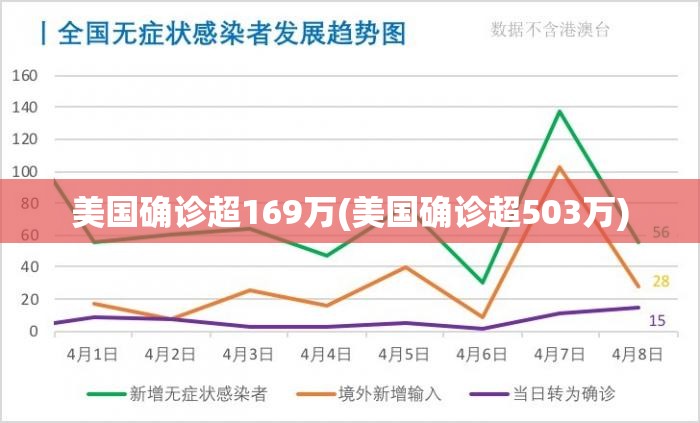 美国确诊超169万(美国确诊超503万) 美国确诊超169万(美国确诊超503万)