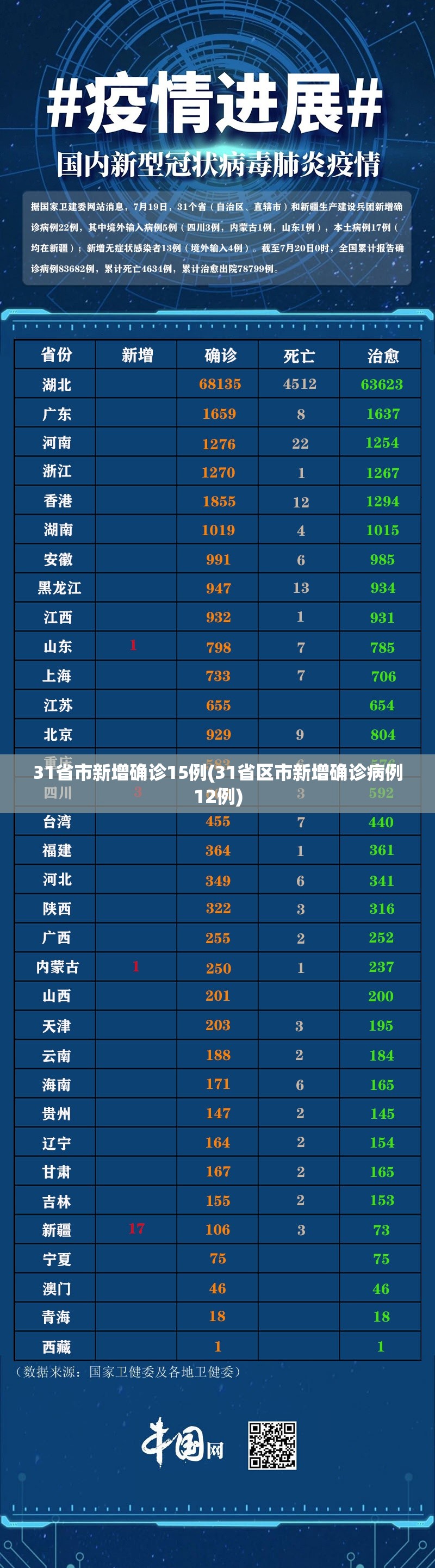 31省市新增确诊15例(31省区市新增确诊病例12例) 31省市新增确诊15例(31省区市新增确诊病例12例)