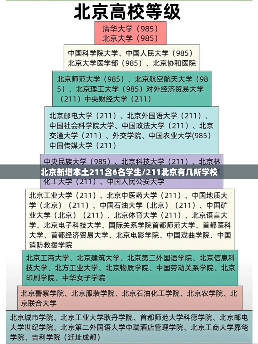 北京新增本土211含6名学生/211北京有几所学校