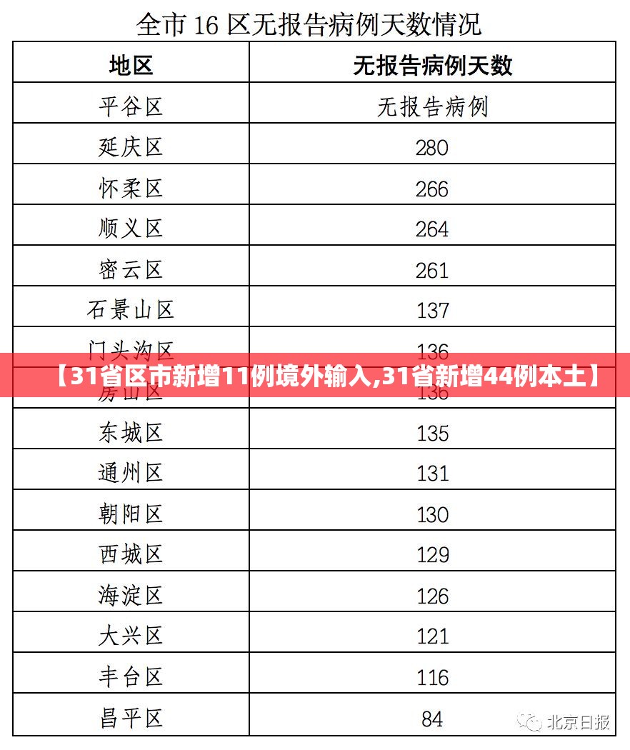 【31省区市新增11例境外输入,31省新增44例本土】 【31省区市新增11例境外输入,31省新增44例本土】