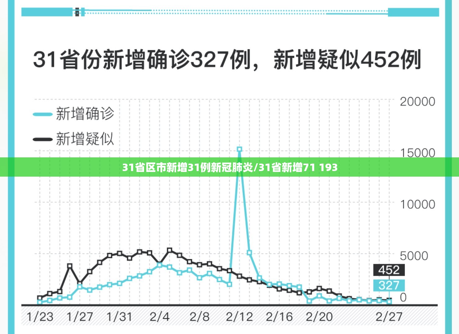 31省区市新增31例新冠肺炎/31省新增71 193 31省区市新增31例新冠肺炎/31省新增71 193