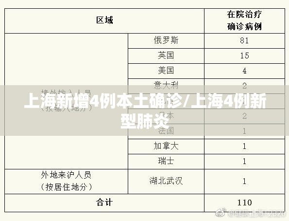 上海新增4例本土确诊/上海4例新型肺炎