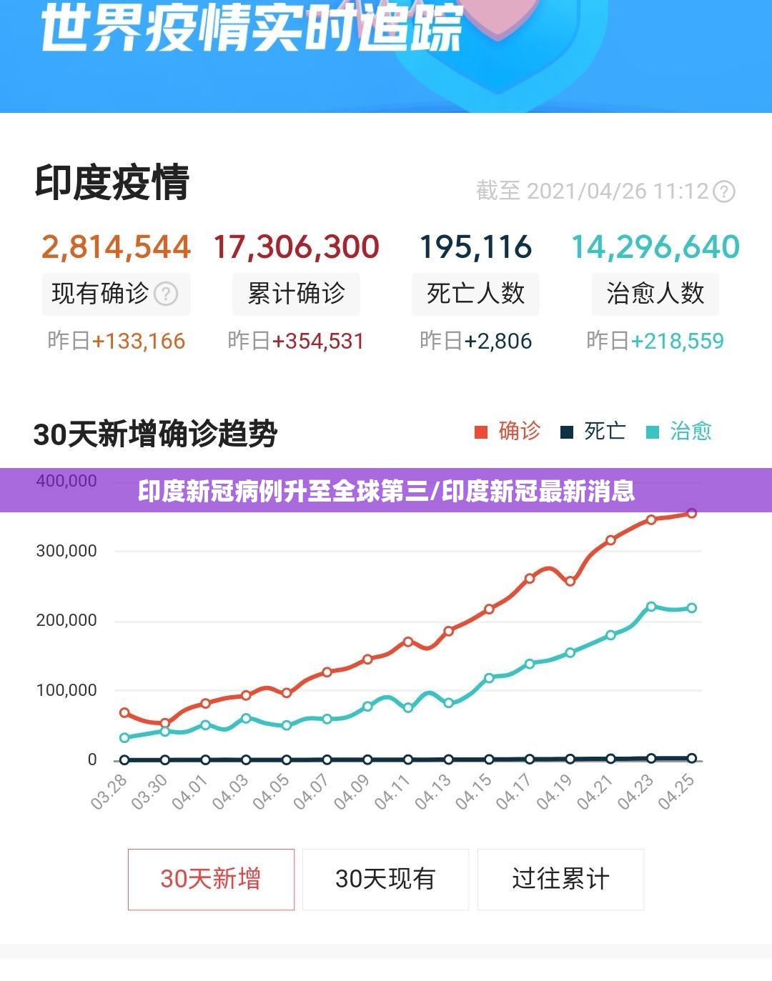 印度新冠病例升至全球第三/印度新冠最新消息 印度新冠病例升至全球第三/印度新冠最新消息