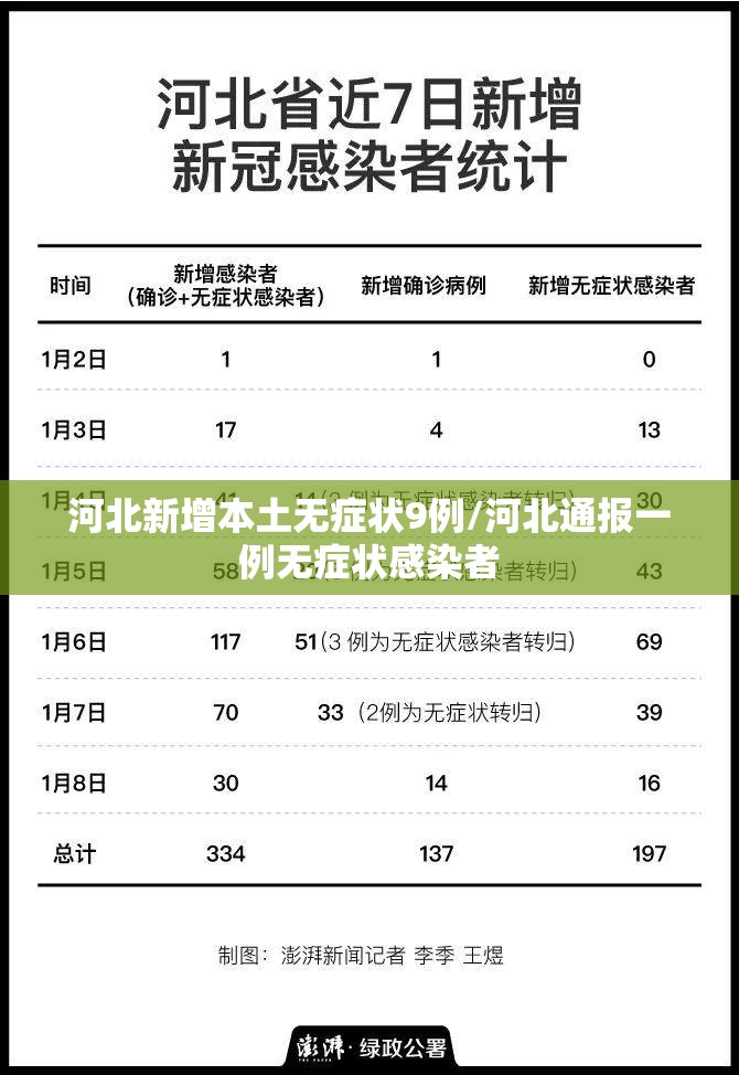 河北新增本土无症状9例/河北通报一例无症状感染者 河北新增本土无症状9例/河北通报一例无症状感染者