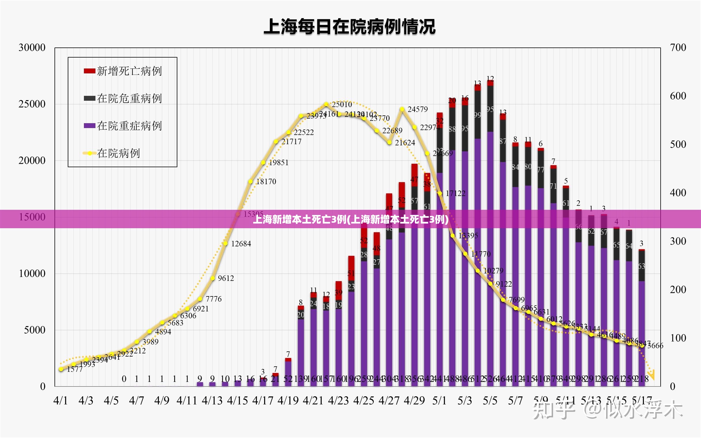 上海新增本土死亡3例(上海新增本土死亡3例) 上海新增本土死亡3例(上海新增本土死亡3例)