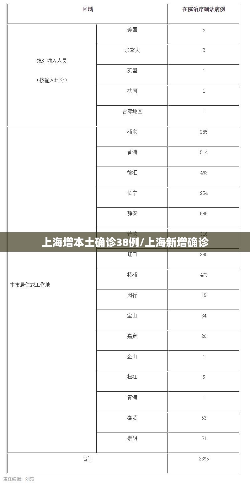 上海增本土确诊38例/上海新增确诊