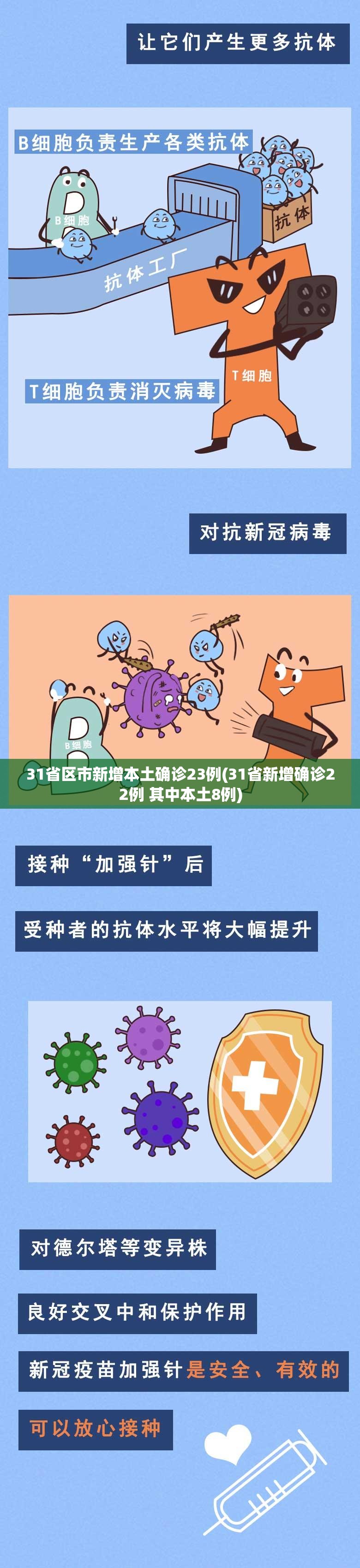 31省区市新增本土确诊23例(31省新增确诊22例 其中本土8例) 31省区市新增本土确诊23例(31省新增确诊22例 其中本土8例)