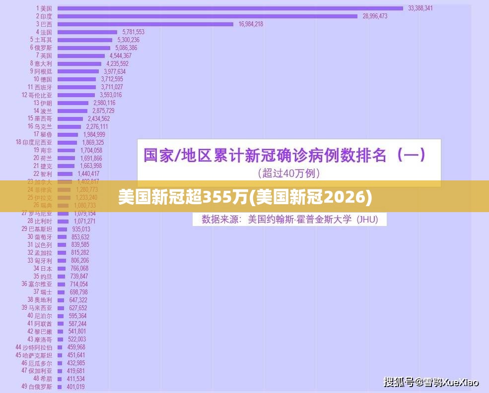美国新冠超355万(美国新冠2026) 美国新冠超355万(美国新冠2026)