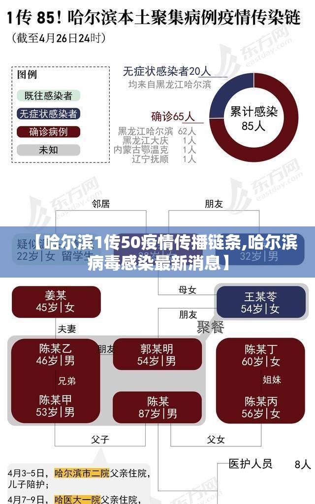 【哈尔滨1传50疫情传播链条,哈尔滨病毒感染最新消息】