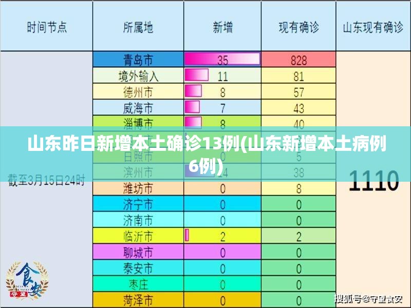 山东昨日新增本土确诊13例(山东新增本土病例6例) 山东昨日新增本土确诊13例(山东新增本土病例6例)
