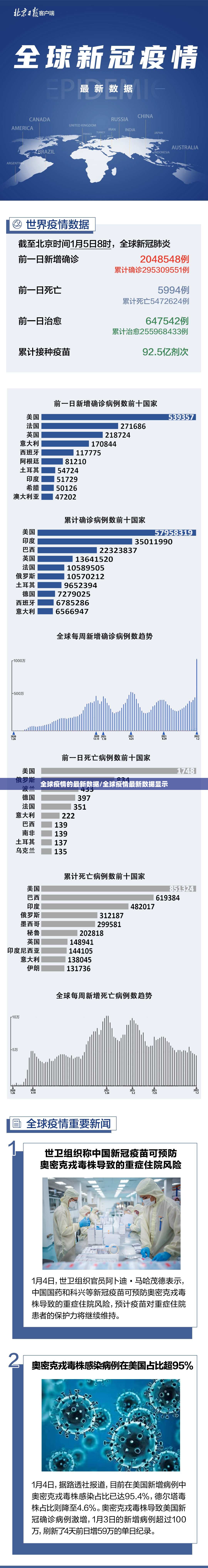 全球疫情的最新数据/全球疫情最新数据显示 全球疫情的最新数据/全球疫情最新数据显示