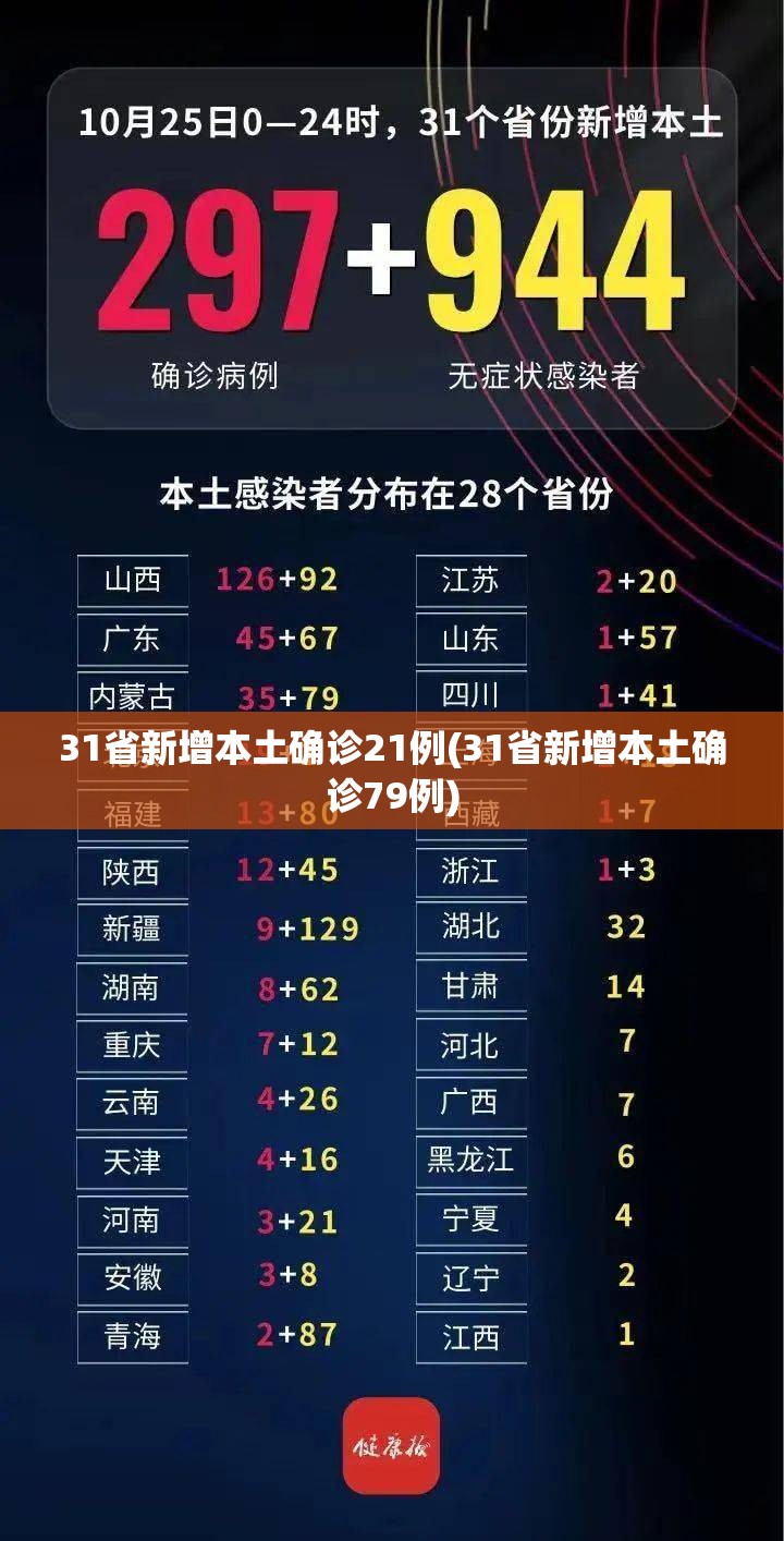 31省新增本土确诊21例(31省新增本土确诊79例)
