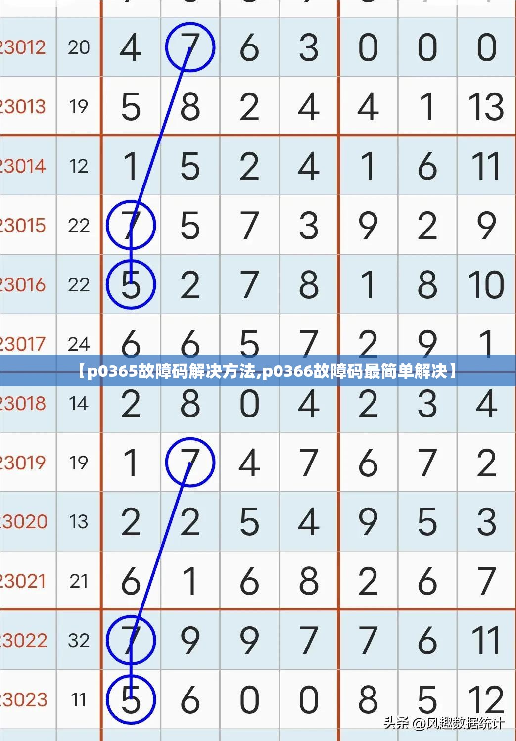 【p0365故障码解决方法,p0366故障码最简单解决】