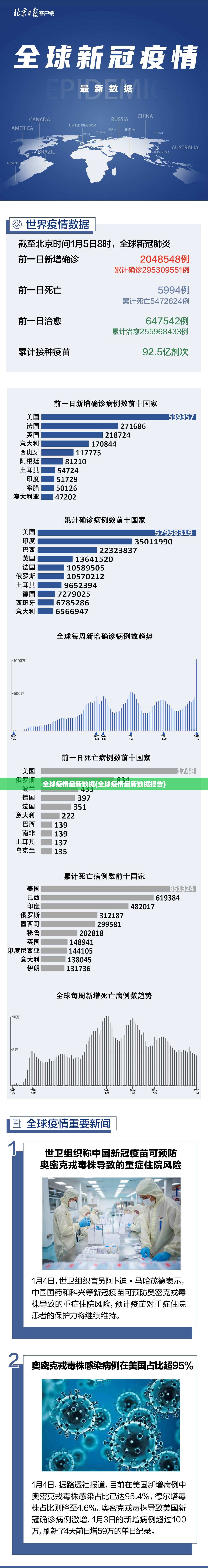 全球疫情最新数据(全球疫情最新数据报告) 全球疫情最新数据(全球疫情最新数据报告)