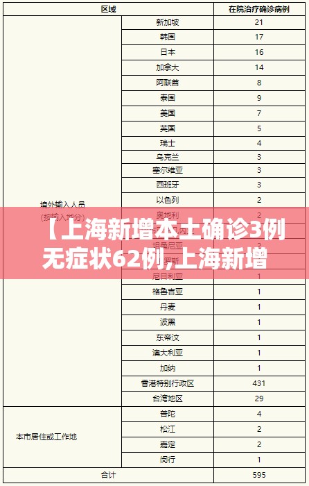 【上海新增本土确诊3例无症状62例,上海新增194 1487】