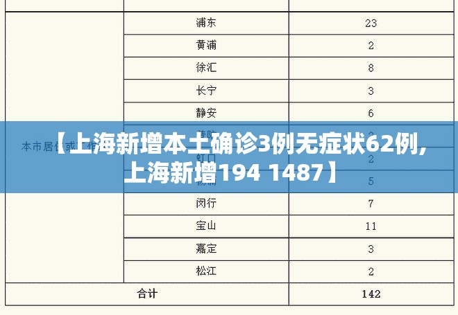 【上海新增本土确诊3例无症状62例,上海新增194 1487】