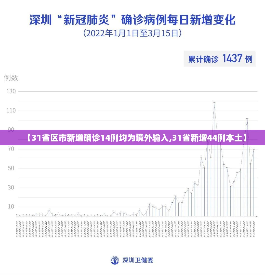 【31省区市新增确诊14例均为境外输入,31省新增44例本土】 【31省区市新增确诊14例均为境外输入,31省新增44例本土】