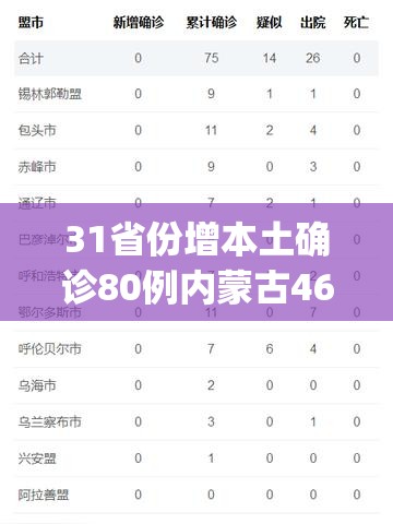 31省份增本土确诊80例内蒙古46例(内蒙古病毒疫情) 31省份增本土确诊80例内蒙古46例(内蒙古病毒疫情)