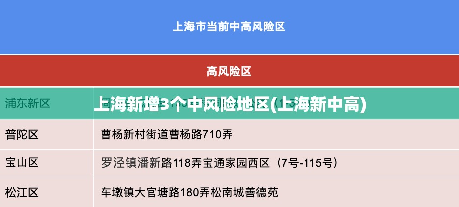 上海新增3个中风险地区(上海新中高) 上海新增3个中风险地区(上海新中高)