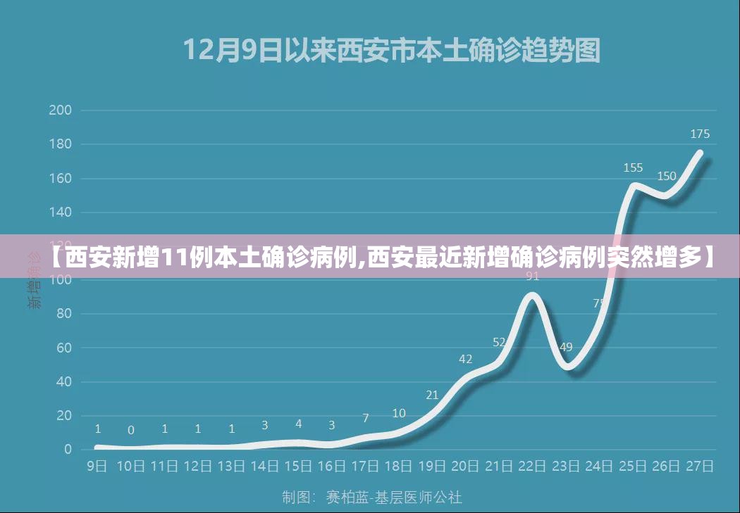 【西安新增11例本土确诊病例,西安最近新增确诊病例突然增多】