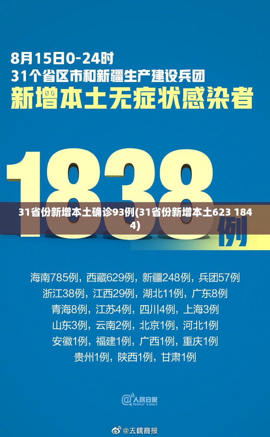 31省份新增本土确诊93例(31省份新增本土623 1844) 31省份新增本土确诊93例(31省份新增本土623 1844)