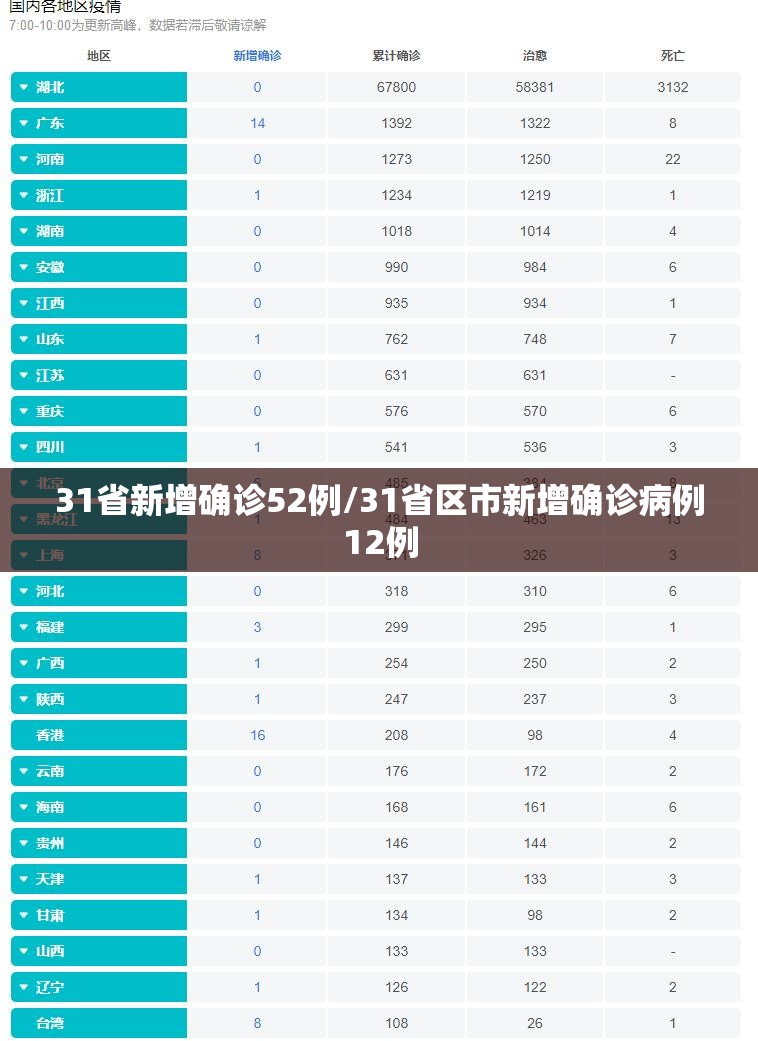 31省新增确诊52例/31省区市新增确诊病例12例 31省新增确诊52例/31省区市新增确诊病例12例
