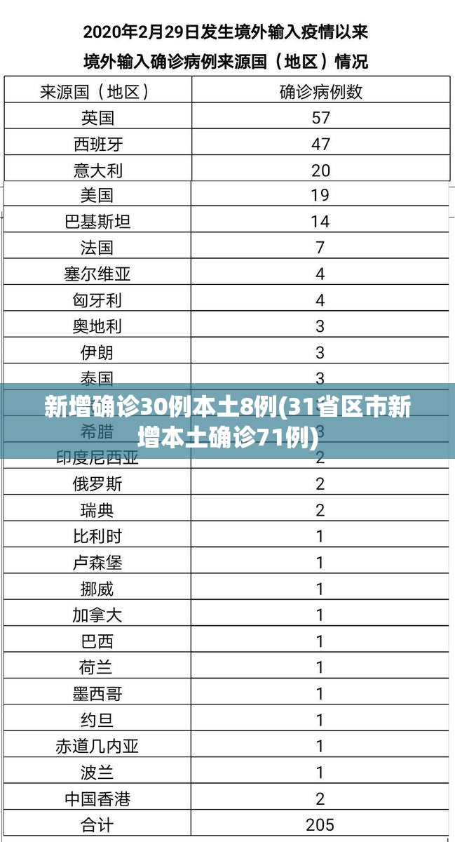 新增确诊30例本土8例(31省区市新增本土确诊71例)
