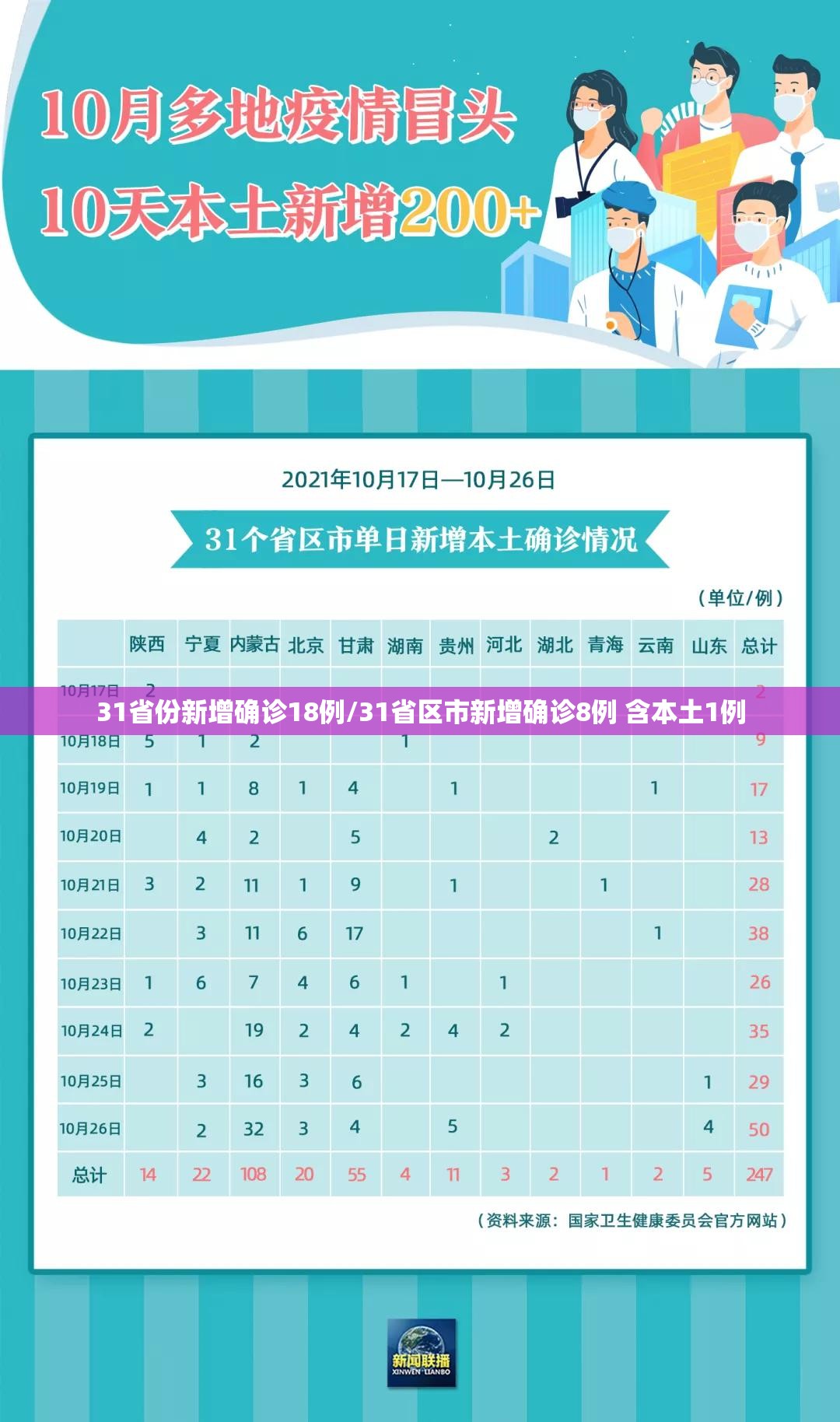 31省份新增确诊18例/31省区市新增确诊8例 含本土1例