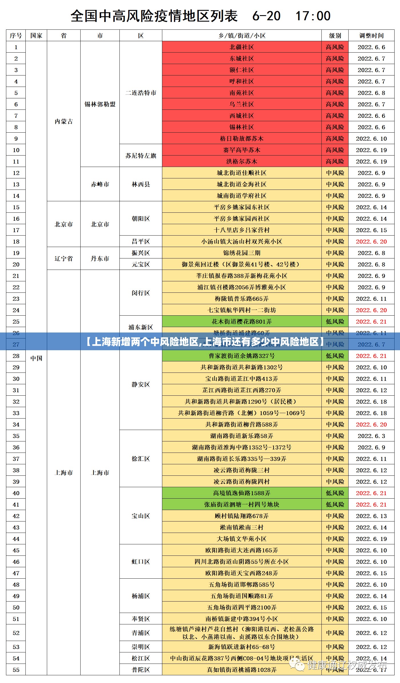 【上海新增两个中风险地区,上海市还有多少中风险地区】 【上海新增两个中风险地区,上海市还有多少中风险地区】