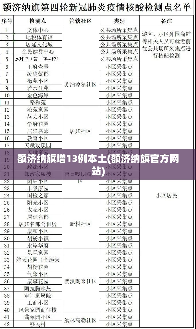 额济纳旗增13例本土(额济纳旗官方网站) 额济纳旗增13例本土(额济纳旗官方网站)