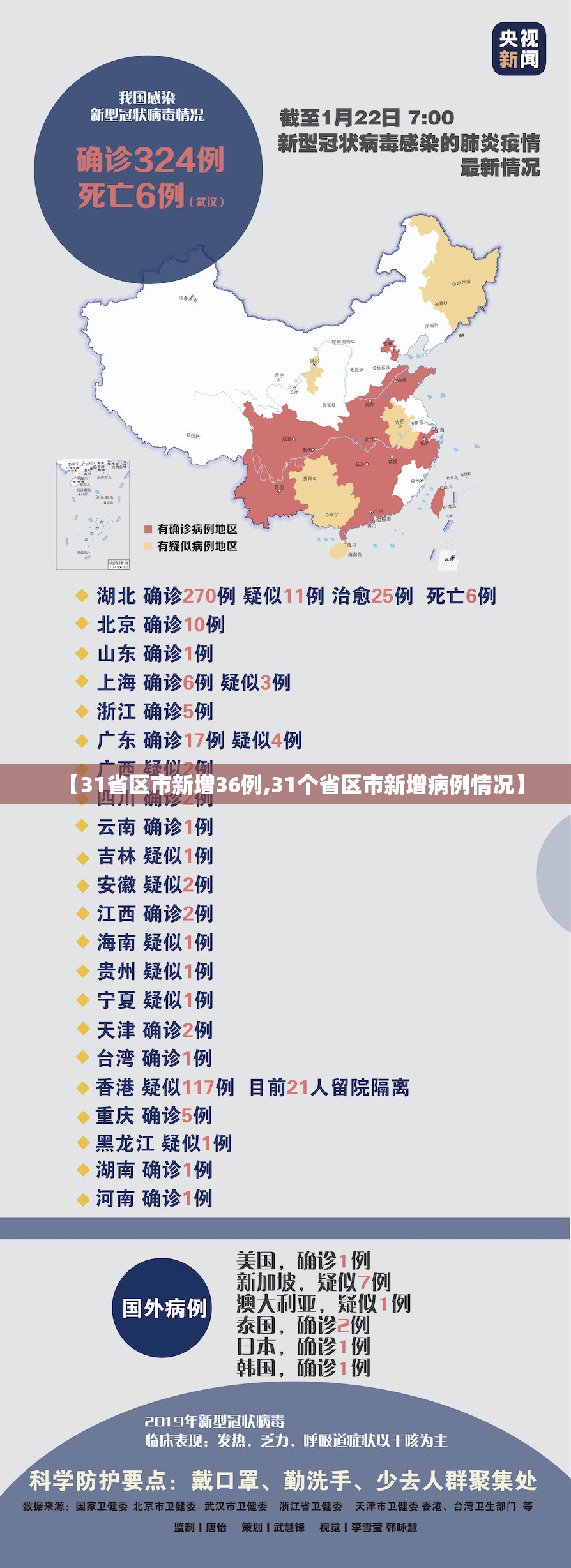 【31省区市新增36例,31个省区市新增病例情况】 【31省区市新增36例,31个省区市新增病例情况】
