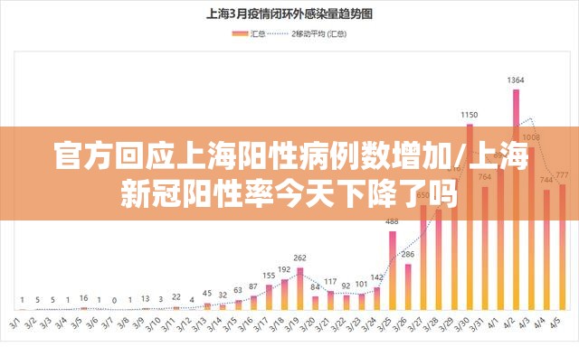 官方回应上海阳性病例数增加/上海新冠阳性率今天下降了吗 官方回应上海阳性病例数增加/上海新冠阳性率今天下降了吗