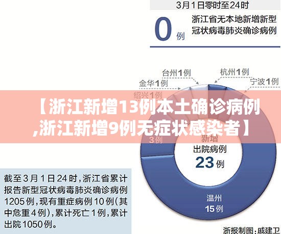 【浙江新增13例本土确诊病例,浙江新增9例无症状感染者】