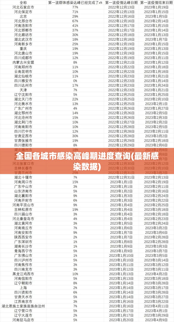 全国各城市感染高峰期进度查询(最新感染数据)