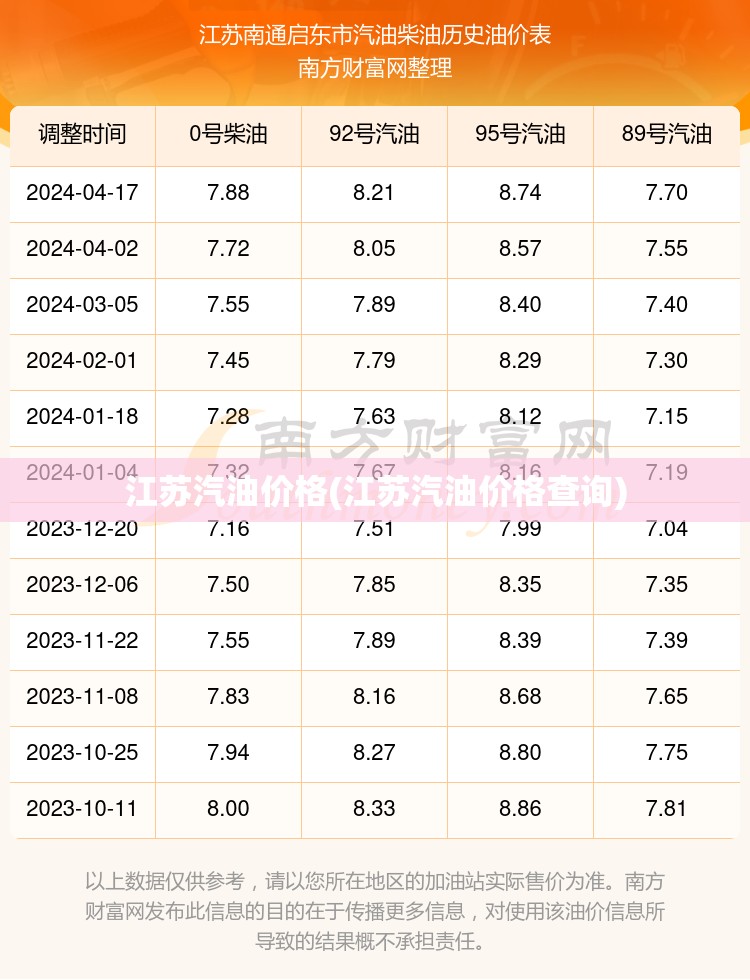 江苏汽油价格(江苏汽油价格查询)