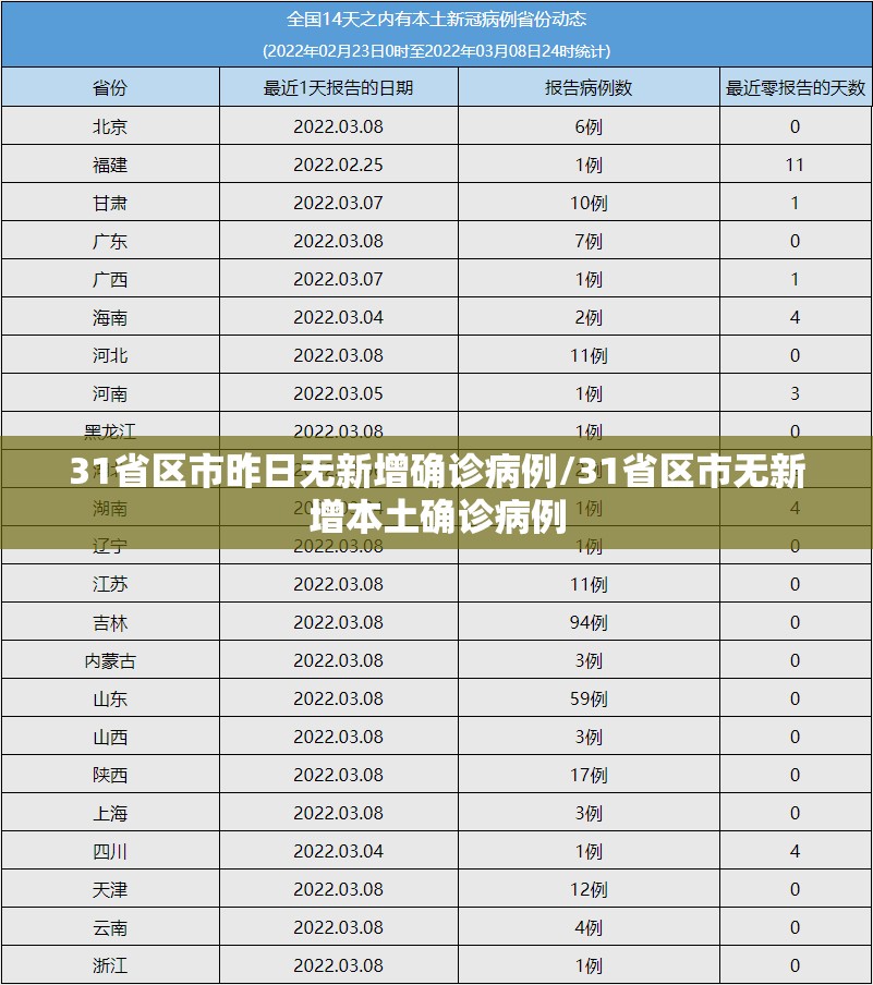 31省区市昨日无新增确诊病例/31省区市无新增本土确诊病例 31省区市昨日无新增确诊病例/31省区市无新增本土确诊病例