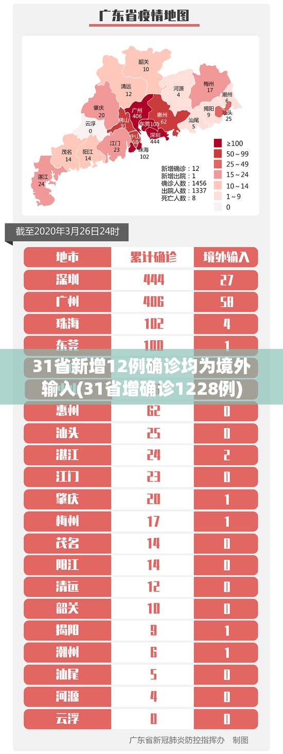 31省新增12例确诊均为境外输入(31省增确诊1228例)