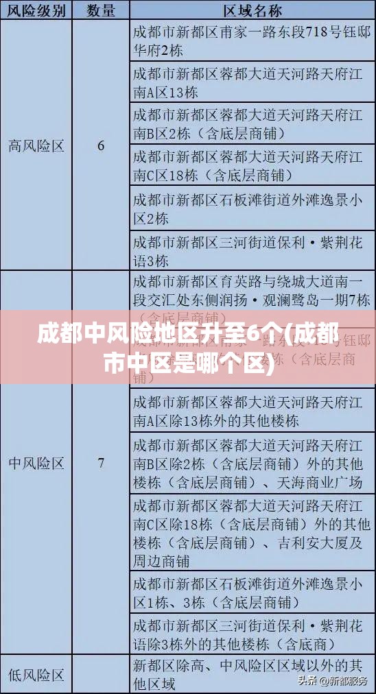 成都中风险地区升至6个(成都市中区是哪个区) 成都中风险地区升至6个(成都市中区是哪个区)
