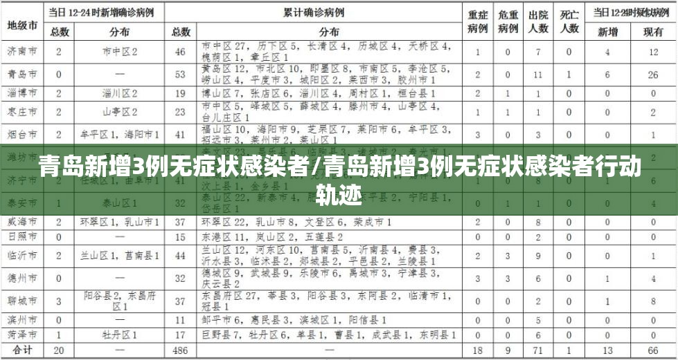 青岛新增3例无症状感染者/青岛新增3例无症状感染者行动轨迹