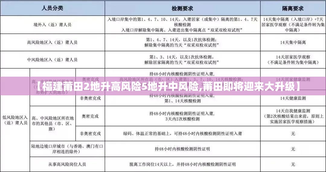 【福建莆田2地升高风险5地升中风险,莆田即将迎来大升级】 【福建莆田2地升高风险5地升中风险,莆田即将迎来大升级】